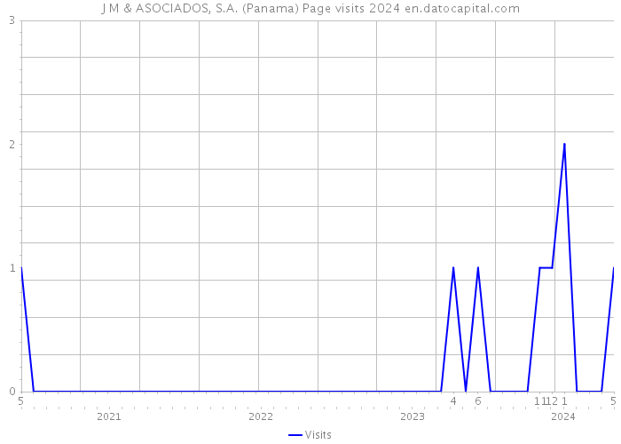 J M & ASOCIADOS, S.A. (Panama) Page visits 2024 
