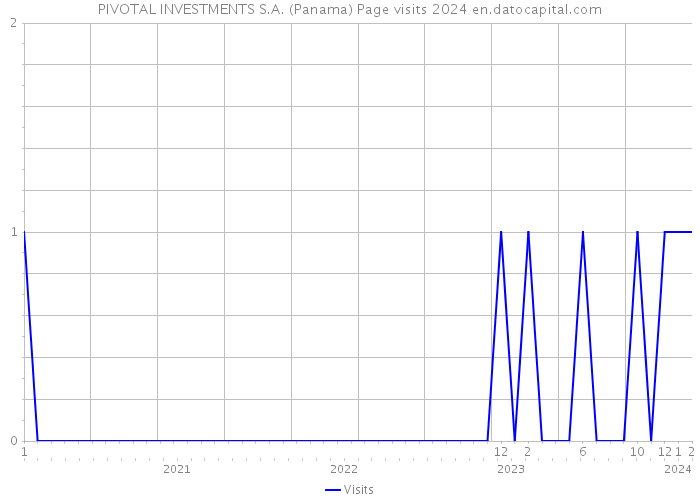 PIVOTAL INVESTMENTS S.A. (Panama) Page visits 2024 