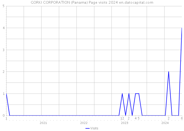 GORKI CORPORATION (Panama) Page visits 2024 
