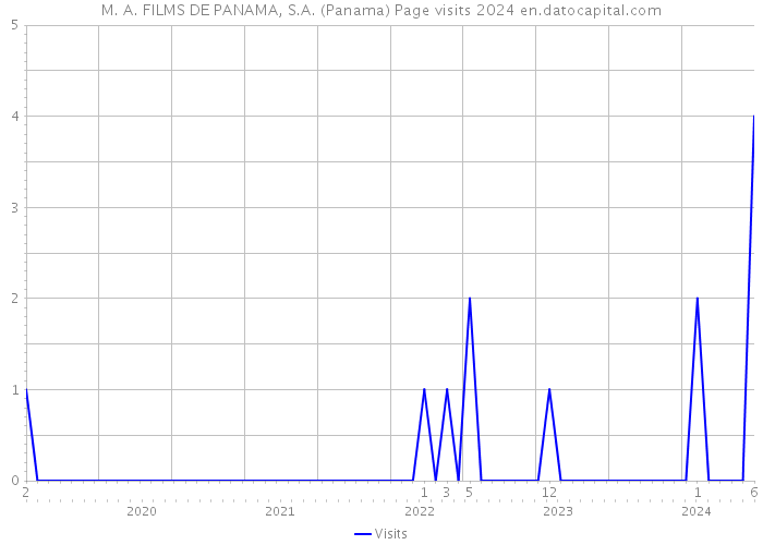 M. A. FILMS DE PANAMA, S.A. (Panama) Page visits 2024 