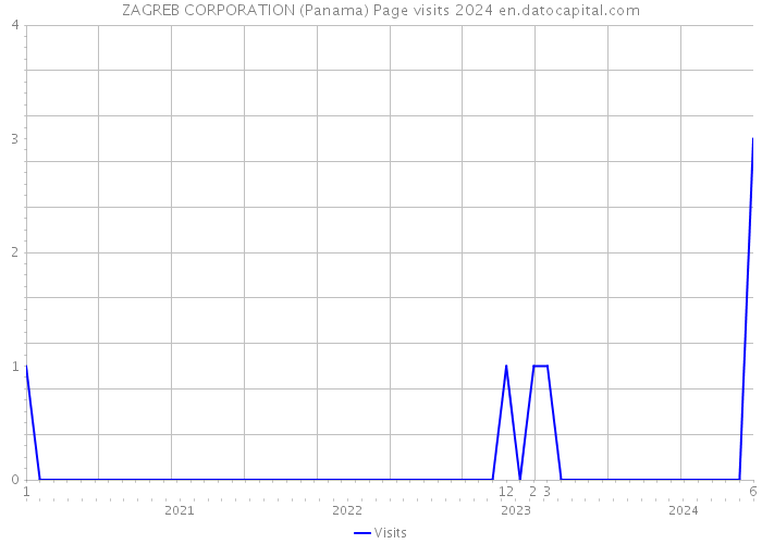 ZAGREB CORPORATION (Panama) Page visits 2024 