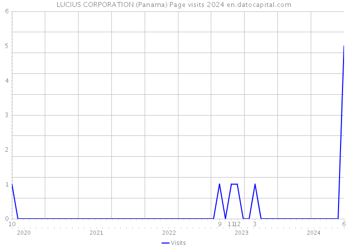LUCIUS CORPORATION (Panama) Page visits 2024 