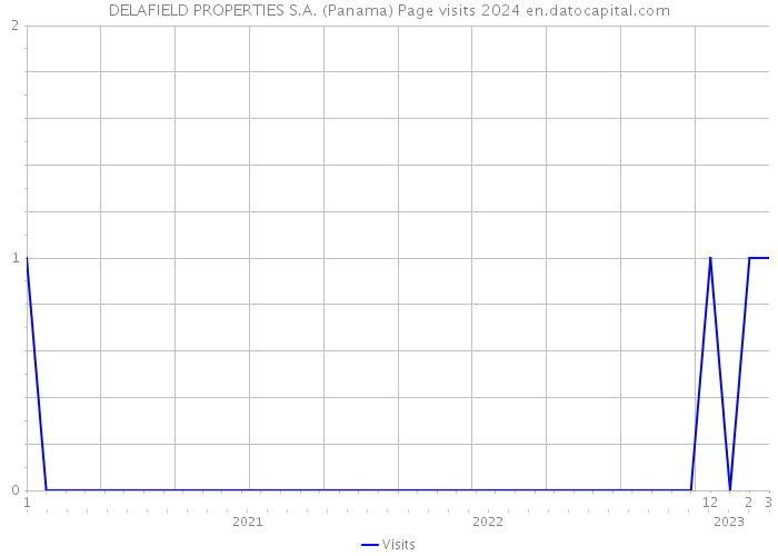 DELAFIELD PROPERTIES S.A. (Panama) Page visits 2024 
