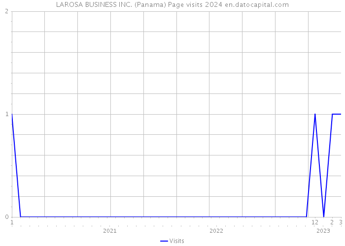 LAROSA BUSINESS INC. (Panama) Page visits 2024 