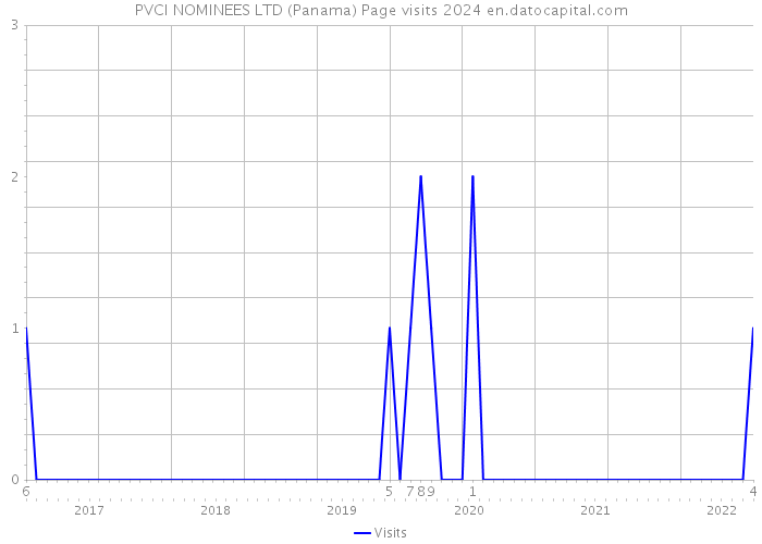 PVCI NOMINEES LTD (Panama) Page visits 2024 