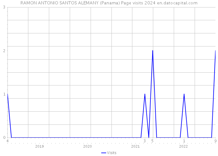 RAMON ANTONIO SANTOS ALEMANY (Panama) Page visits 2024 