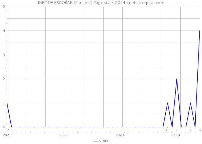 INEZ DE ESCOBAR (Panama) Page visits 2024 