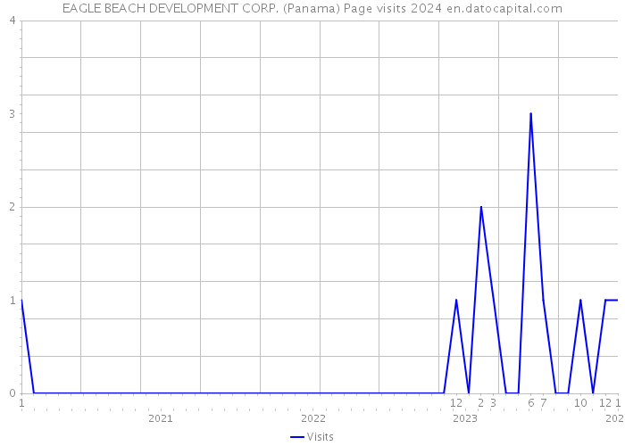 EAGLE BEACH DEVELOPMENT CORP. (Panama) Page visits 2024 