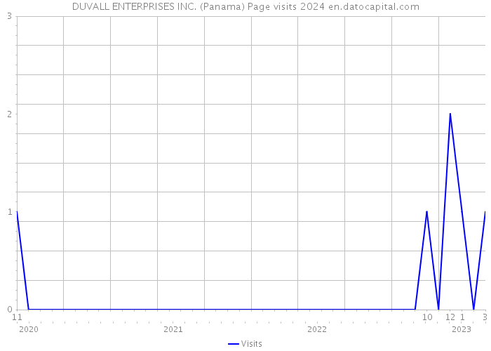 DUVALL ENTERPRISES INC. (Panama) Page visits 2024 