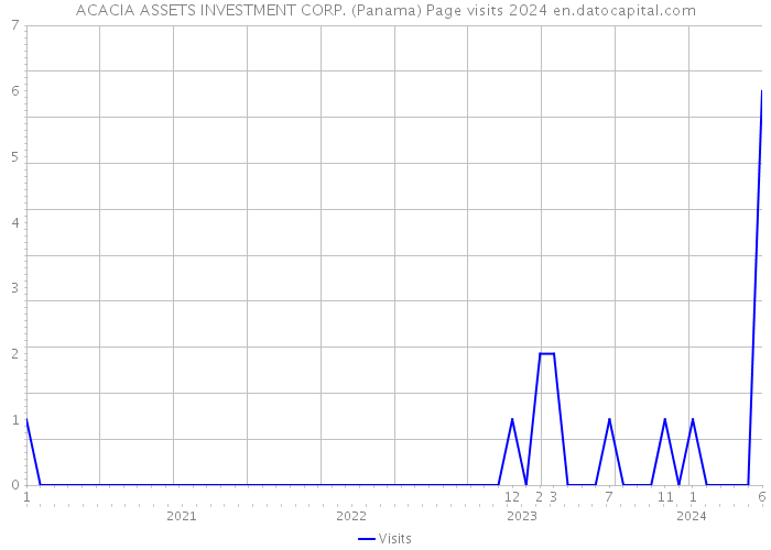 ACACIA ASSETS INVESTMENT CORP. (Panama) Page visits 2024 