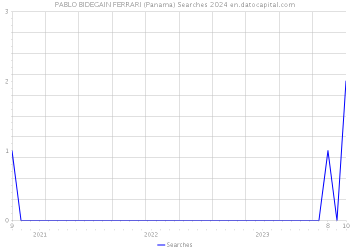 PABLO BIDEGAIN FERRARI (Panama) Searches 2024 