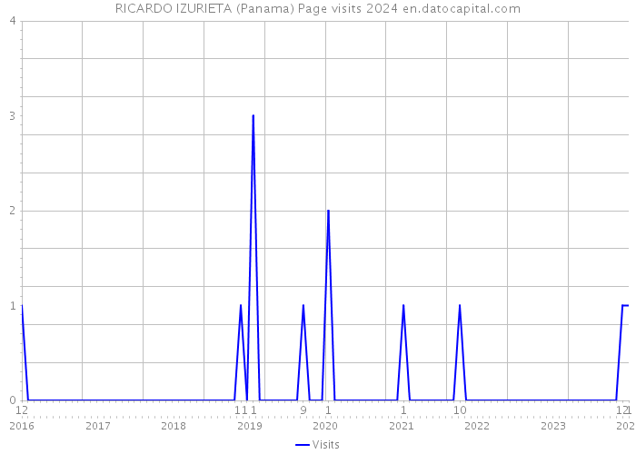 RICARDO IZURIETA (Panama) Page visits 2024 