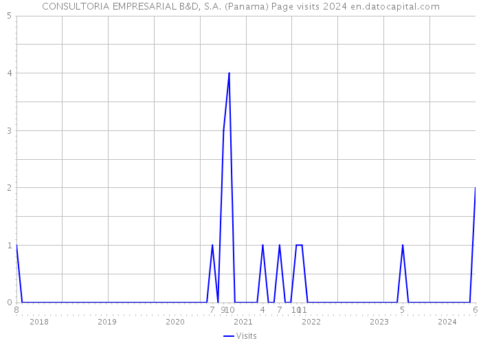 CONSULTORIA EMPRESARIAL B&D, S.A. (Panama) Page visits 2024 