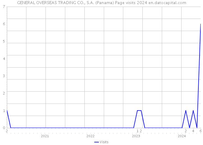 GENERAL OVERSEAS TRADING CO., S.A. (Panama) Page visits 2024 