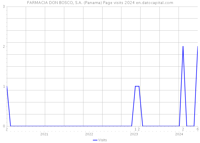 FARMACIA DON BOSCO, S.A. (Panama) Page visits 2024 