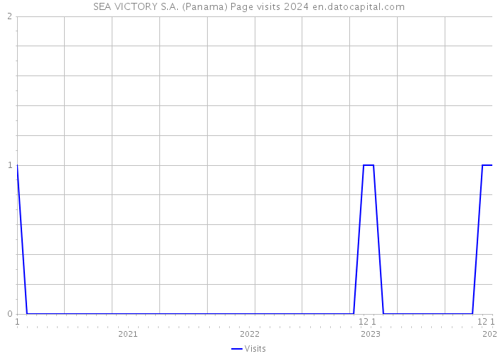 SEA VICTORY S.A. (Panama) Page visits 2024 