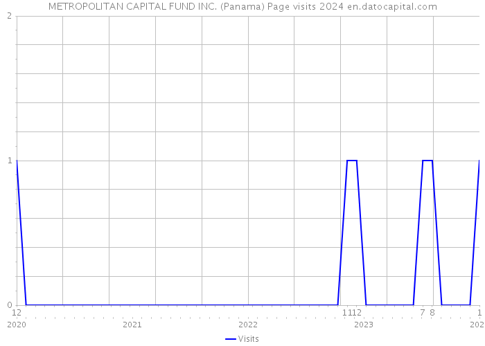 METROPOLITAN CAPITAL FUND INC. (Panama) Page visits 2024 