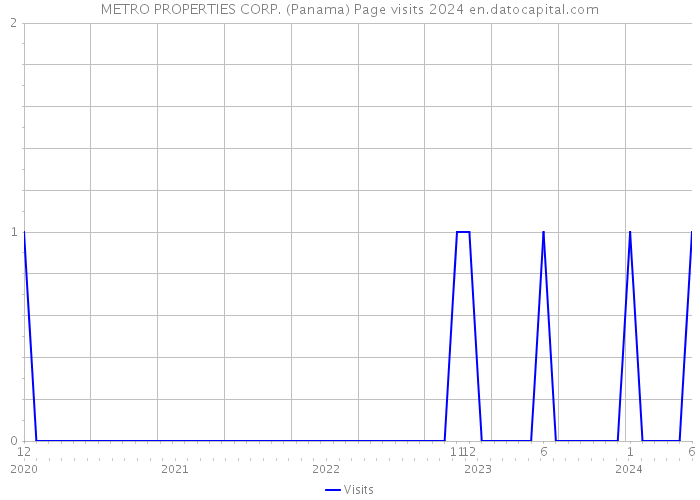 METRO PROPERTIES CORP. (Panama) Page visits 2024 