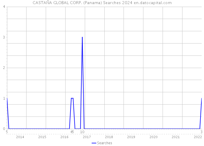 CASTAÑA GLOBAL CORP. (Panama) Searches 2024 