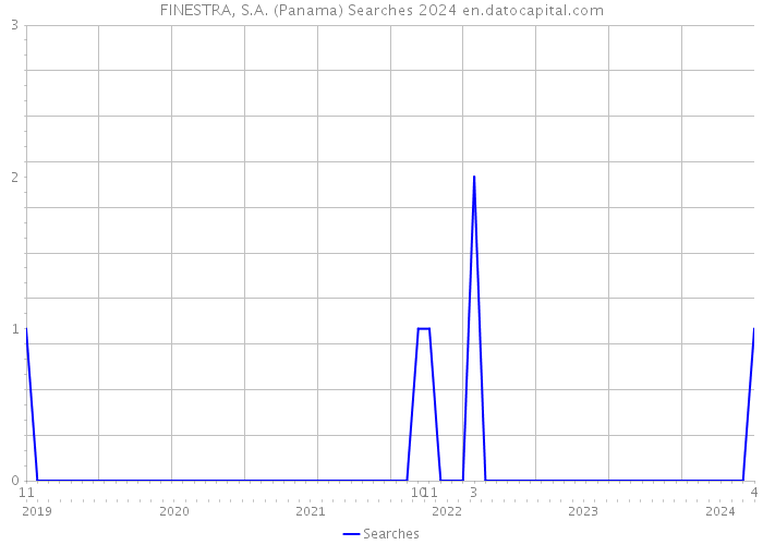 FINESTRA, S.A. (Panama) Searches 2024 