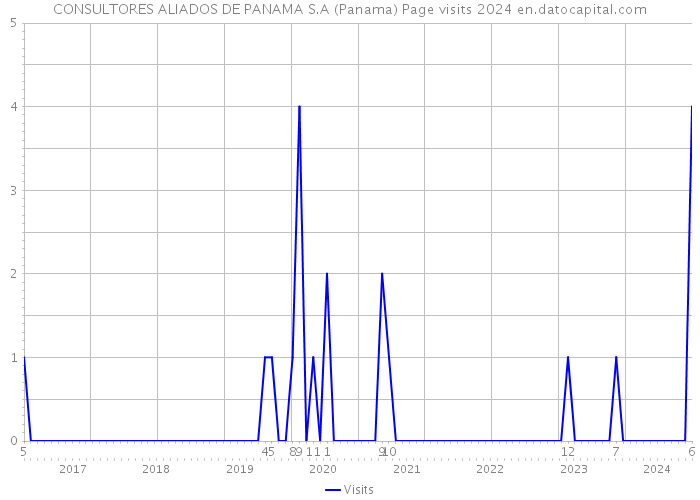 CONSULTORES ALIADOS DE PANAMA S.A (Panama) Page visits 2024 