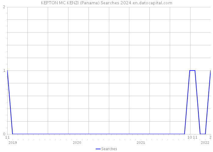 KEPTON MC KENZI (Panama) Searches 2024 