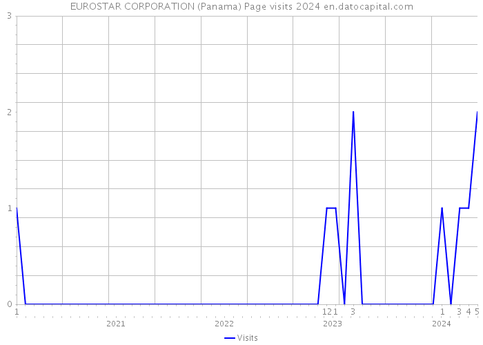 EUROSTAR CORPORATION (Panama) Page visits 2024 