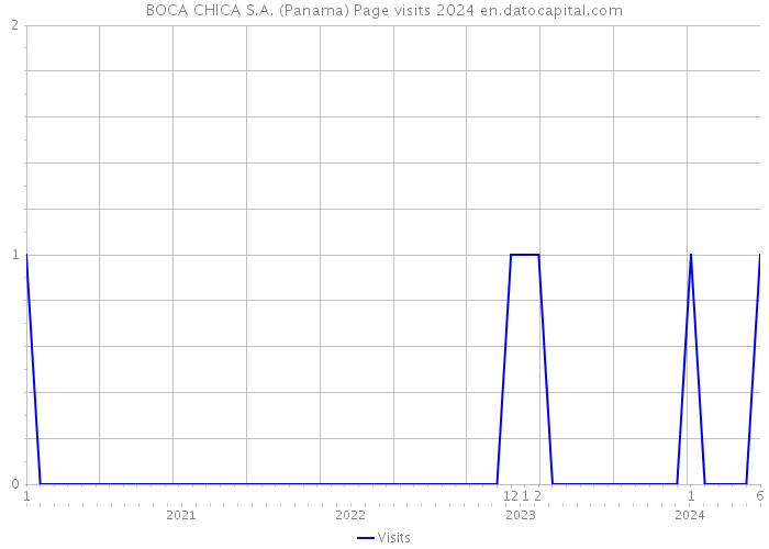 BOCA CHICA S.A. (Panama) Page visits 2024 