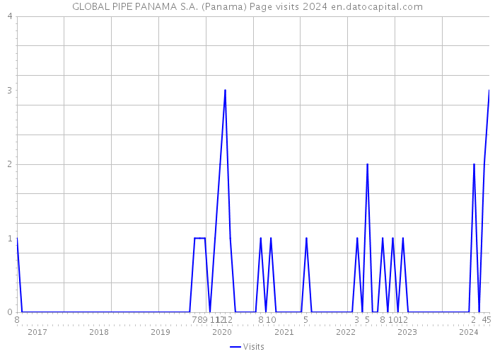 GLOBAL PIPE PANAMA S.A. (Panama) Page visits 2024 