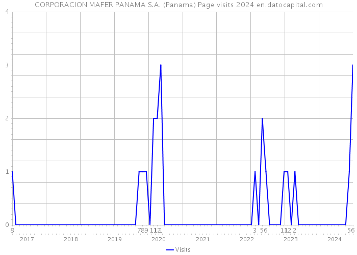 CORPORACION MAFER PANAMA S.A. (Panama) Page visits 2024 