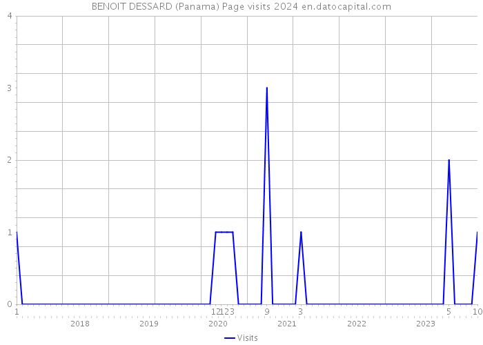 BENOIT DESSARD (Panama) Page visits 2024 