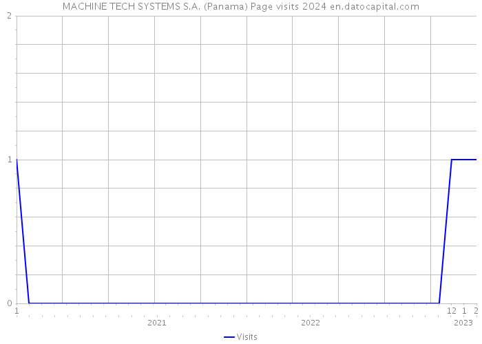 MACHINE TECH SYSTEMS S.A. (Panama) Page visits 2024 