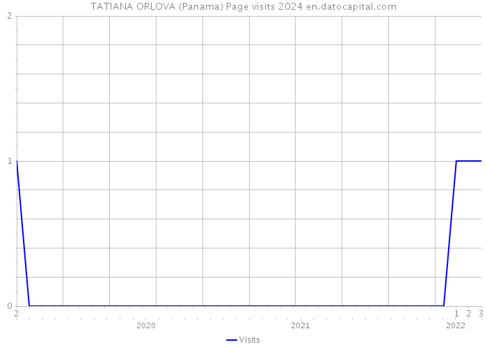 TATIANA ORLOVA (Panama) Page visits 2024 