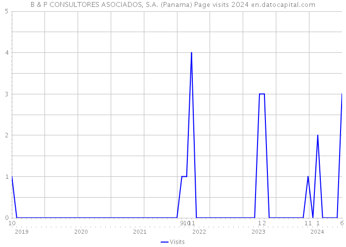 B & P CONSULTORES ASOCIADOS, S.A. (Panama) Page visits 2024 
