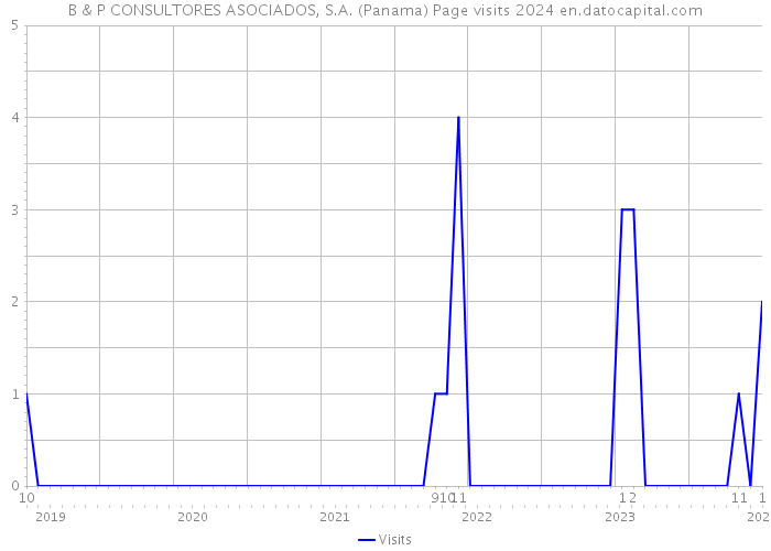 B & P CONSULTORES ASOCIADOS, S.A. (Panama) Page visits 2024 