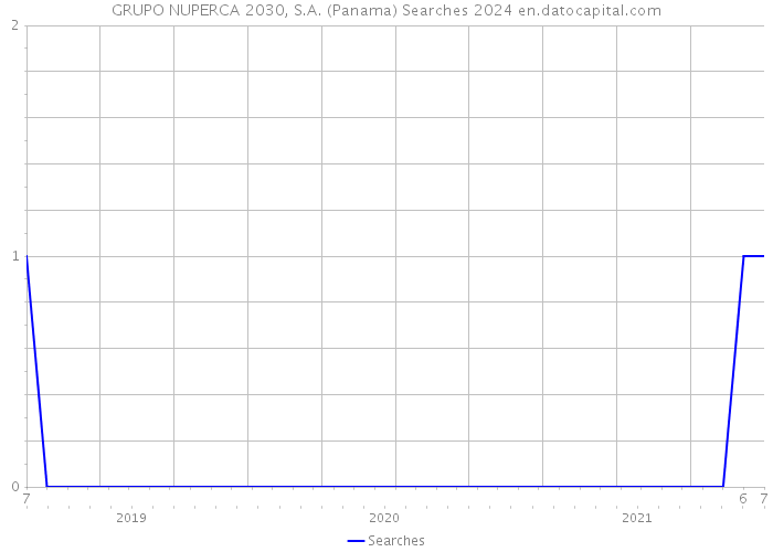 GRUPO NUPERCA 2030, S.A. (Panama) Searches 2024 