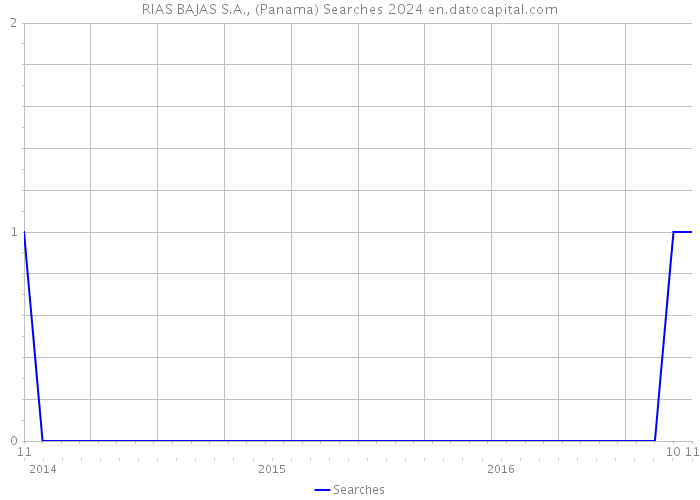 RIAS BAJAS S.A., (Panama) Searches 2024 