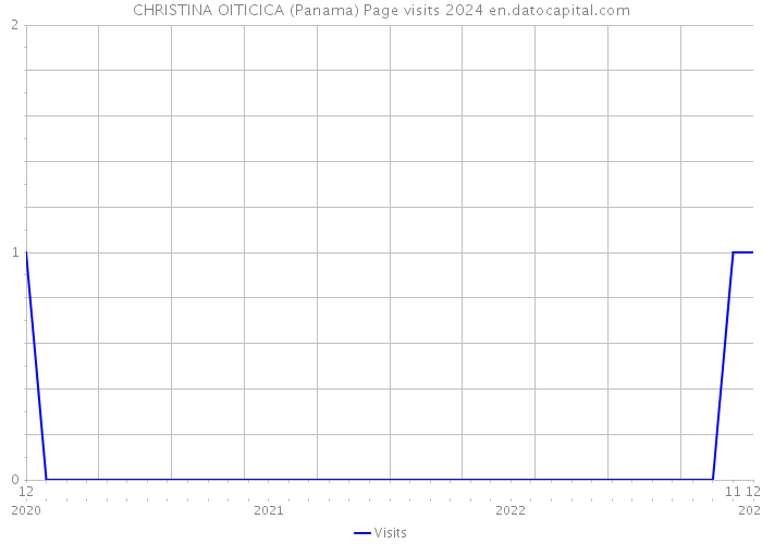 CHRISTINA OITICICA (Panama) Page visits 2024 