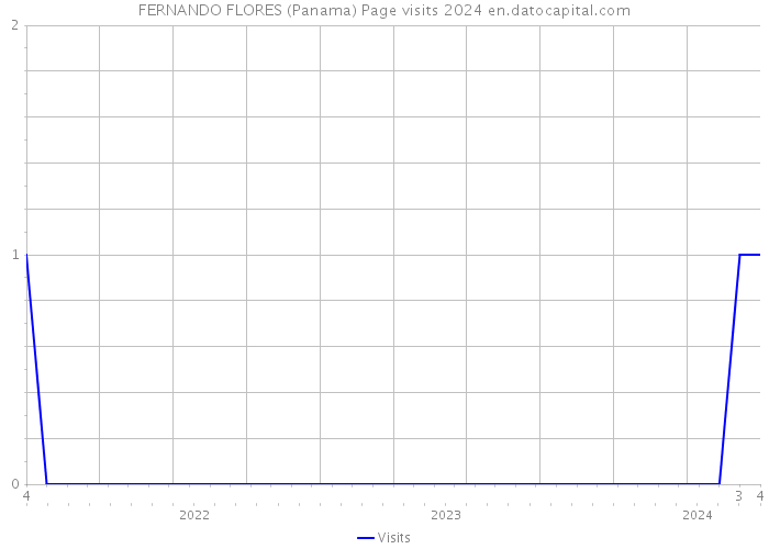 FERNANDO FLORES (Panama) Page visits 2024 