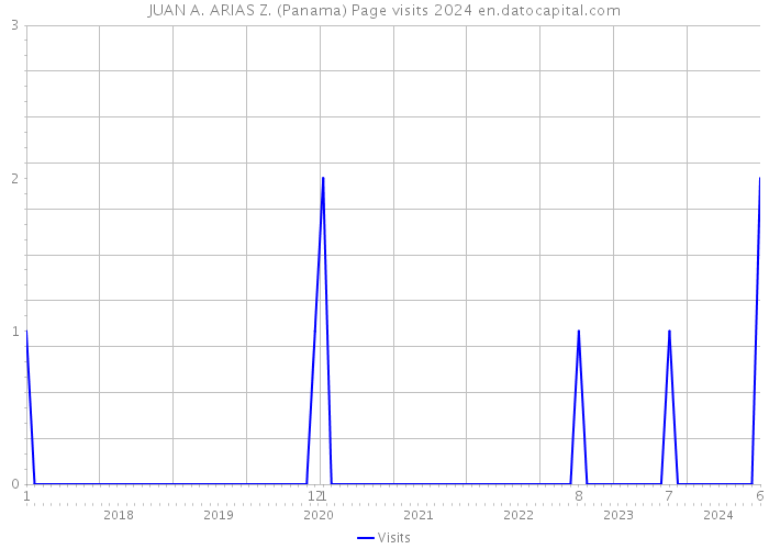 JUAN A. ARIAS Z. (Panama) Page visits 2024 