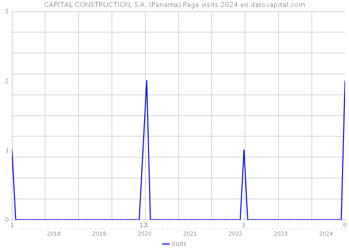 CAPITAL CONSTRUCTION, S.A. (Panama) Page visits 2024 