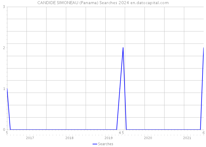 CANDIDE SIMONEAU (Panama) Searches 2024 