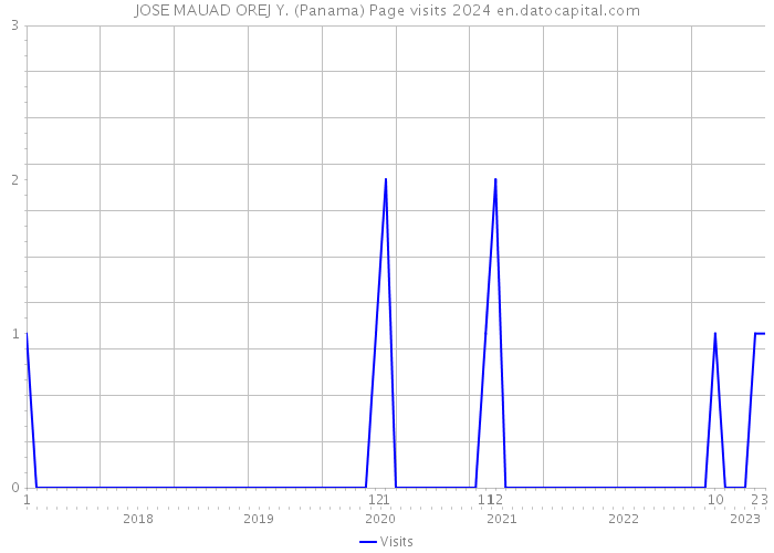 JOSE MAUAD OREJ Y. (Panama) Page visits 2024 