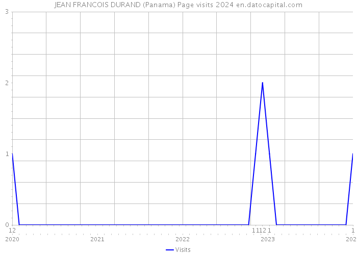 JEAN FRANCOIS DURAND (Panama) Page visits 2024 
