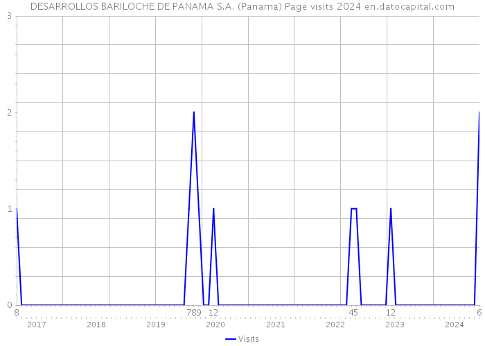 DESARROLLOS BARILOCHE DE PANAMA S.A. (Panama) Page visits 2024 