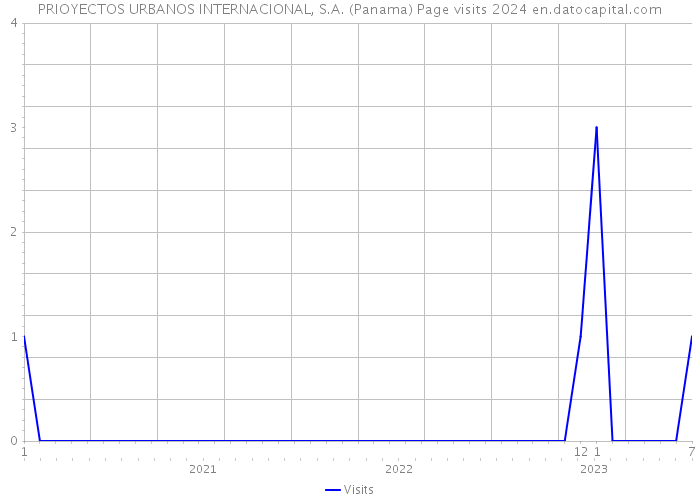 PRIOYECTOS URBANOS INTERNACIONAL, S.A. (Panama) Page visits 2024 