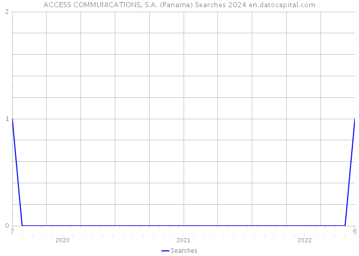 ACCESS COMMUNICATIONS, S.A. (Panama) Searches 2024 