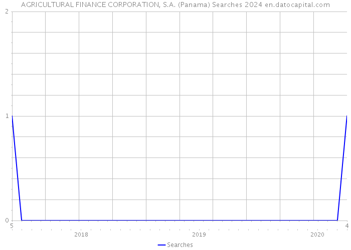 AGRICULTURAL FINANCE CORPORATION, S.A. (Panama) Searches 2024 