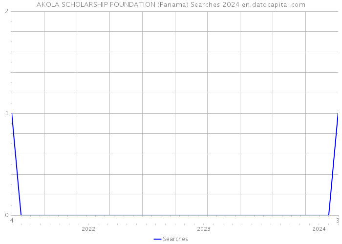 AKOLA SCHOLARSHIP FOUNDATION (Panama) Searches 2024 