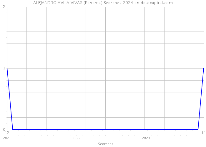 ALEJANDRO AVILA VIVAS (Panama) Searches 2024 